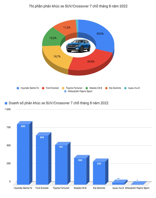 Xáo trộn 'top' ô tô bán chạy tại Việt Nam: Xe gia đình Mitsubishi Xpander giữ vị trí đầu bảng, xe gầm cao áp đảo sedan - Ảnh 8.