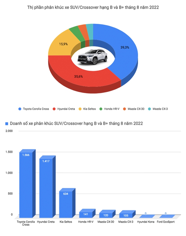 Xáo trộn 'top' ô tô bán chạy tại Việt Nam: Xe gia đình Mitsubishi Xpander giữ vị trí đầu bảng, xe gầm cao áp đảo sedan - Ảnh 9.