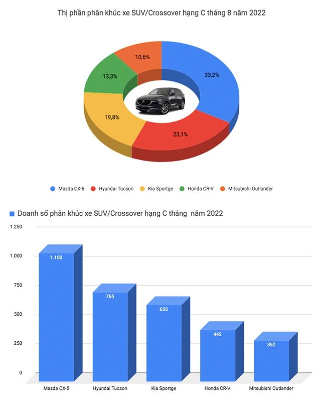 Xáo trộn 'top' ô tô bán chạy tại Việt Nam: Xe gia đình Mitsubishi Xpander giữ vị trí đầu bảng, xe gầm cao áp đảo sedan - Ảnh 10.