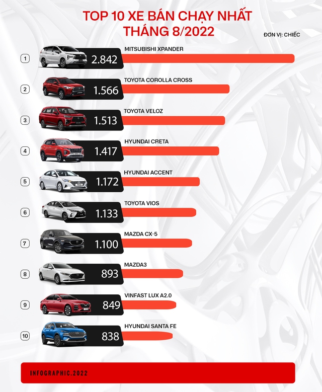 Xáo trộn 'top' ô tô bán chạy tại Việt Nam: Xe gia đình Mitsubishi Xpander giữ vị trí đầu bảng, xe gầm cao áp đảo sedan - Ảnh 1.