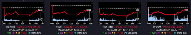 Cổ phiếu chứng khoán lội ngược dòng trong phiên VN-Index thu hẹp đà giảm, thanh khoản trên HoSE được cải thiện  - Ảnh 1.