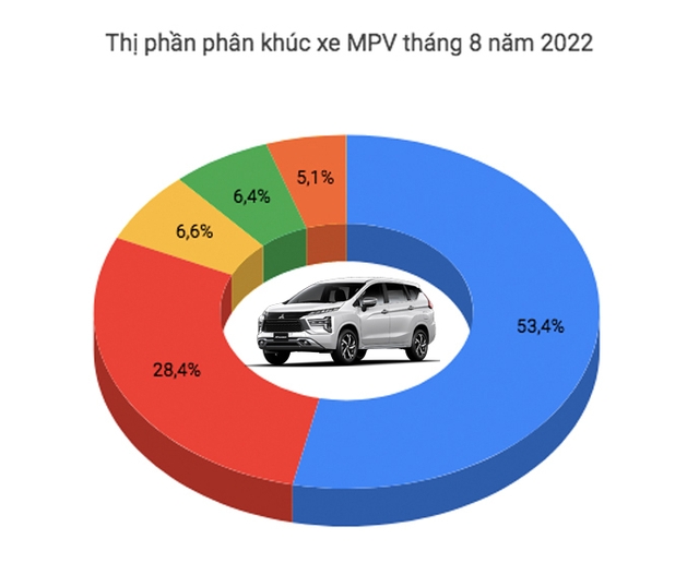 Mitsubishi Xpander phá kỷ lục doanh số tại Việt Nam trong năm, bán vượt mọi đối thủ cộng lại - Ảnh 2.