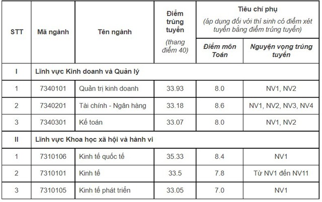 Điểm chuẩn các trường khối Đại học Quốc gia TP. Hà Nội năm 2022 - Ảnh 10.