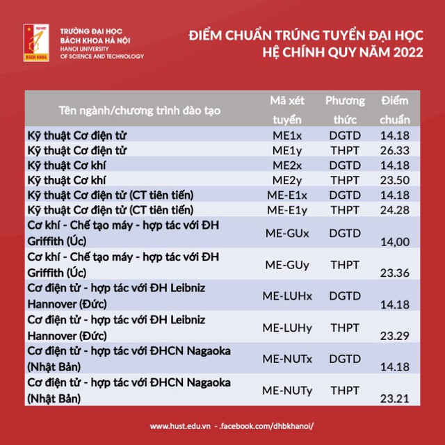 Điểm chuẩn đại học 3 trường top đầu &quot;Bách - Kinh - Xây&quot;: Ngành lấy điểm cao nhất là 28.6, có trường giảm mạnh bất ngờ - Ảnh 9.