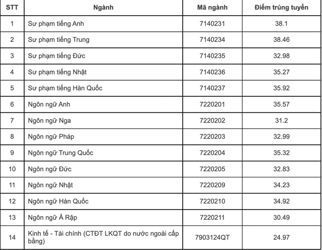 NÓNG: Điểm chuẩn năm 2022 của hơn trường đại học trên toàn quốc  - Ảnh 16.