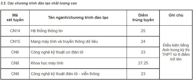 Điểm chuẩn các trường khối Đại học Quốc gia TP. Hà Nội năm 2022 - Ảnh 6.