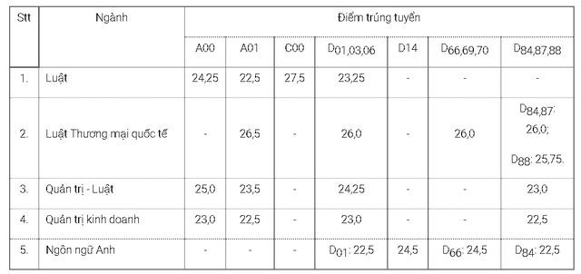 Điểm chuẩn trúng tuyển của 2 trường đại học Luật năm 2022 - Ảnh 1.