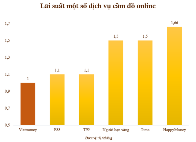 Đơn vị cầm đồ online nào có mức lãi suất thấp nhất? - Ảnh 1.