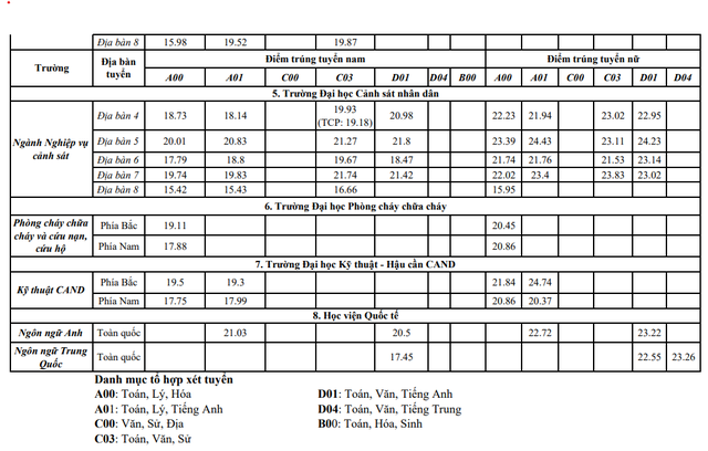 NÓNG: Điểm chuẩn năm 2022 của hơn 100 trường đại học trên toàn quốc - Ảnh 11.