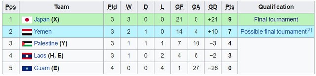 亞洲杯：泰國U20最後時刻脫險，越南U20領銜小組第二-圖4