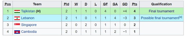 亞洲賽：泰國U20最後時刻脫險，越南U20領跑小組第二——圖9。
