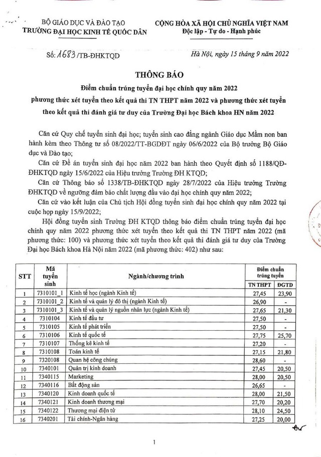 TỔNG HỢP: Điểm chuẩn năm 2022 của gần 120 trường đại học trên toàn quốc - Ảnh 5.