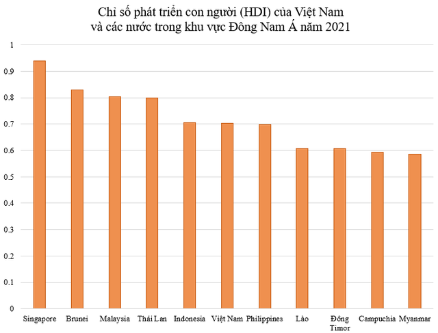 Chỉ số phát triển con người của Việt Nam đứng thứ mấy trong khu vực Đông Nam Á? - Ảnh 1.