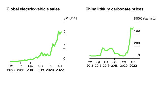 Giá lithium lập đỉnh mới, giấc mơ xe điện giá rẻ đã xa lại càng thêm xa - Ảnh 1.