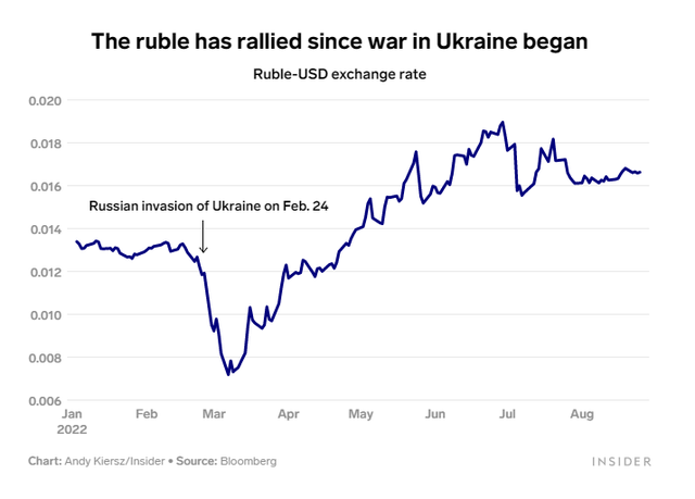 Đồng USD đang ảnh hưởng đến kinh tế thế giới, nhưng ngôi vương tăng giá lại thuộc về đồng Ruble - Ảnh 4.