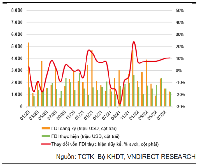 Dòng vốn FDI đăng ký vào Việt Nam liên tục giảm, điều gì đang xảy ra? - Ảnh 1.