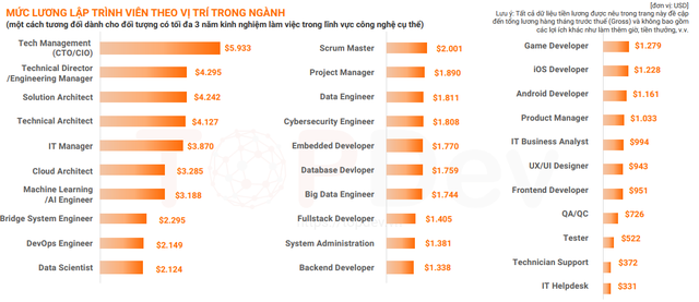 Hé lộ ngành có thể nhận mức lương lên đến 140 triệu đồng/tháng - Ảnh 2.