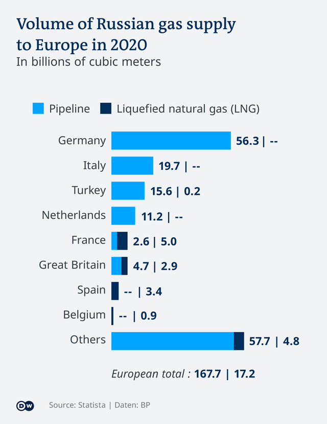 Đức cứu hãng nhập khẩu dầu khí lớn nhất nước - Ảnh 2.