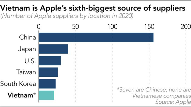 Nikkei: Trong tương lai, khi người tiêu dùng đập hộp Apple sẽ nhìn thấy dòng chữ: &quot;Được lắp ráp tại Việt Nam&quot;? - Ảnh 1.