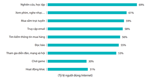 Người Việt Nam dành bao nhiêu tiếng mỗi ngày sử dụng Internet? - Ảnh 2.