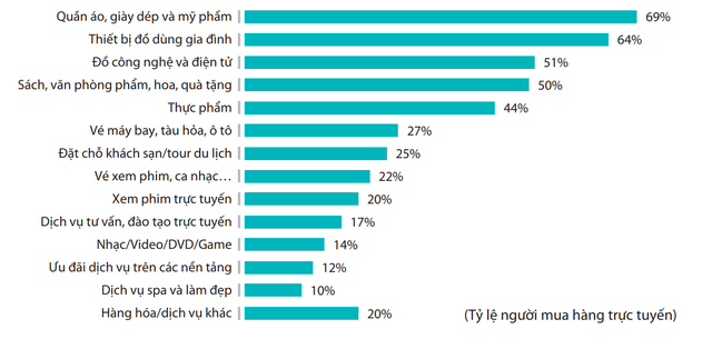 Mỗi người Việt chi bao nhiêu cho việc mua sắm online? - Ảnh 3.