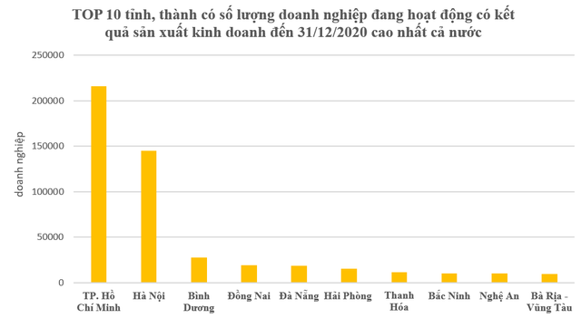 Top 10 tỉnh, thành có số doanh nghiệp đang hoạt động cao nhất cả nước - Ảnh 1.