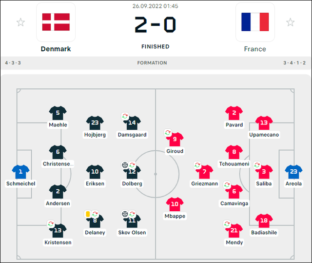 Thua Đan Mạch 0-2, tuyển Pháp chạm cột mốc buồn sau 12 năm - Ảnh 1.