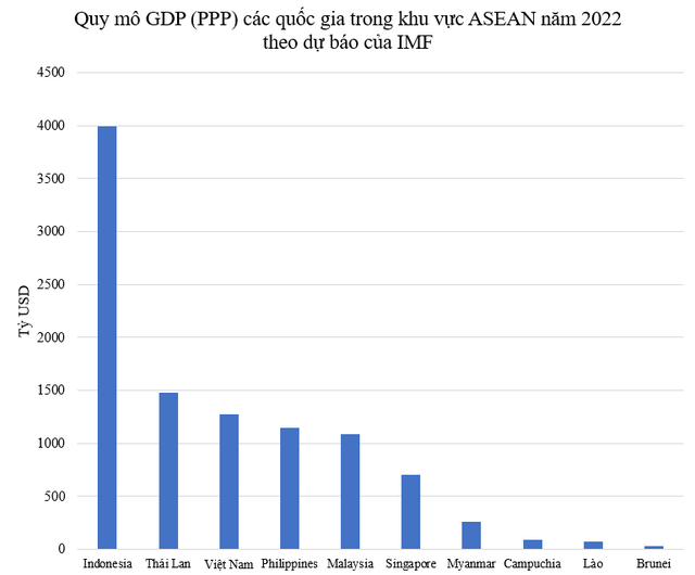GDP (PPP) năm 2022 được dự báo đứng thứ 3 ASEAN, thứ 10 châu Á, so với thế giới Việt Nam xếp thứ mấy? - Ảnh 1.