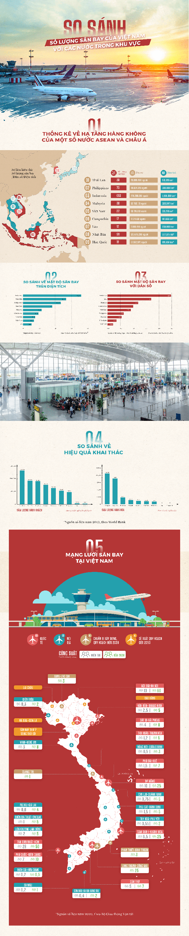 So sánh số lượng sân bay của Việt Nam với các nước trong khu vực - Ảnh 1.