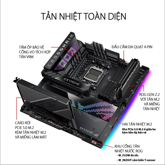 ASUS ra mắt dòng sản phẩm bo mạch chủ sử dụng chipset AMD X670 Series: 5 phiên bản đáp ứng mọi nhu cầu chuyên nghiệp - Ảnh 3.