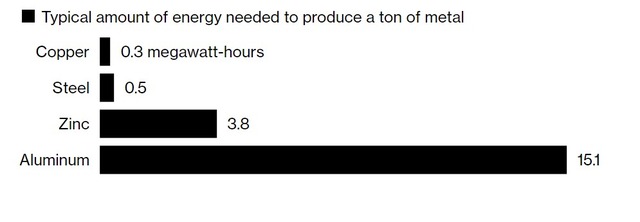 Vì đâu ngành luyện nhôm châu Â đứng trước cuộc khủng hoảng sống-còn? - Ảnh 1.