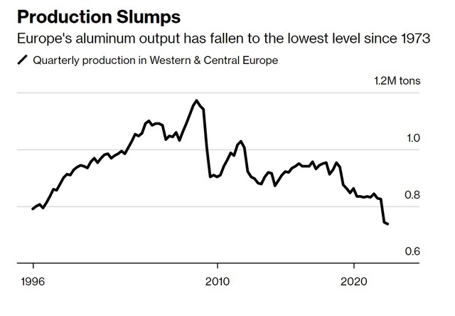 Vì đâu ngành luyện nhôm châu Â đứng trước cuộc khủng hoảng sống-còn? - Ảnh 2.