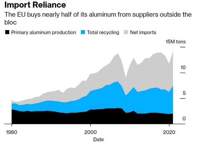 Vì đâu ngành luyện nhôm châu Â đứng trước cuộc khủng hoảng sống-còn? - Ảnh 3.