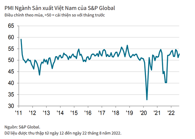 PMI Việt Nam trong tháng 8 tăng lên 52,7 điểm nhờ số lượng khách hàng tăng, nhu cầu cải thiện và giá cả cạnh tranh - Ảnh 1.