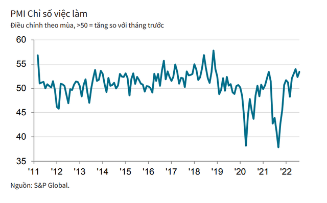 PMI Việt Nam trong tháng 8 tăng lên 52,7 điểm nhờ số lượng khách hàng tăng, nhu cầu cải thiện và giá cả cạnh tranh - Ảnh 2.