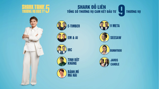 Shark Tank Việt Nam mùa 5: 32 thương vụ thành công, Shark Hùng Anh dẫn đầu đoàn ‘cá mập’ - Ảnh 2.