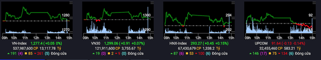 Nhóm Ngân hàng dẫn dắt VN-Index lội ngược dòng cùng trạng thái &quot;xanh vỏ đỏ lòng&quot;, khối ngoại tiếp tục bán ròng 250 tỷ đồng toàn thị trường - Ảnh 1.