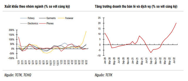 SSI Research: Kinh tế Việt Nam bứt phá tích cực trong tháng 8, mục tiêu tăng trưởng năm 2022 dễ dàng đạt được - Ảnh 1.