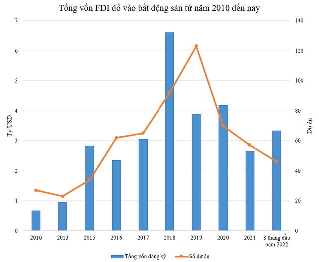 Dòng vốn FDI chảy vào lĩnh vực bất động sản thay đổi thế nào từ năm 2010 đến nay? - Ảnh 1.