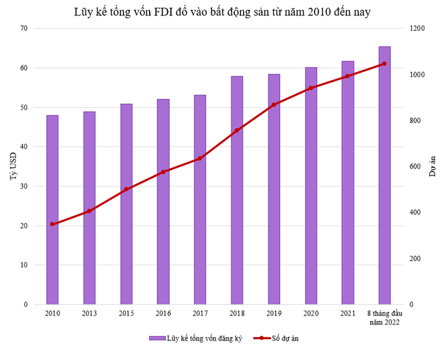 Dòng vốn FDI chảy vào lĩnh vực bất động sản thay đổi thế nào từ năm 2010 đến nay? - Ảnh 2.