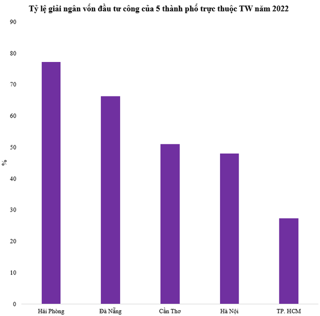 Thành phố trực thuộc TW duy nhất giải ngân vốn đầu tư công trên 70% trong năm 2022 - Ảnh 1.