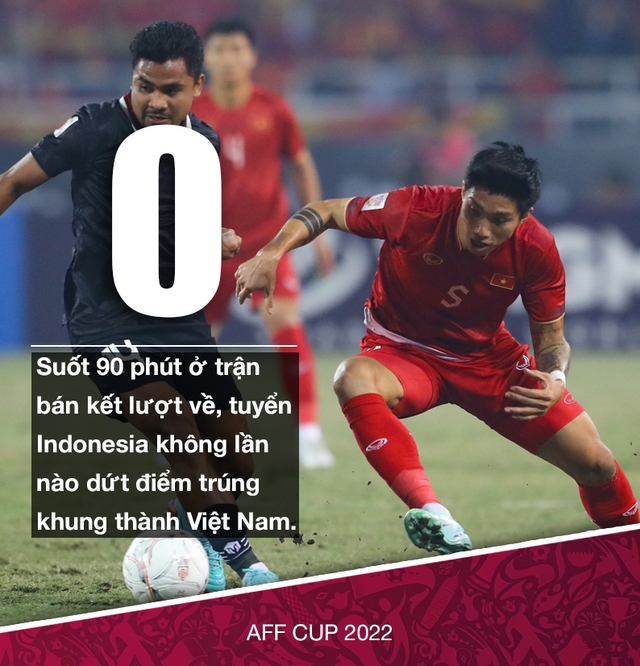AFF Cup 2022: Những con số đáng chú ý trong chiến thắng của tuyển Việt Nam trước Indonesia - Ảnh 2.
