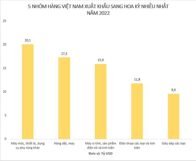 Thị trường xuất khẩu đầu tiên của Việt Nam có kim ngạch vượt 100 tỷ USD/năm, gấp đôi Hàn Quốc và Nhật Bản cộng lại  - Ảnh 1.