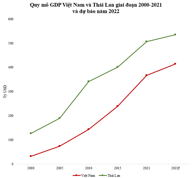 Tỷ lệ GDP giữa Việt Nam – Thái Lan từng là 1/4, tỷ lệ này hiện là bao nhiêu? - Ảnh 1.
