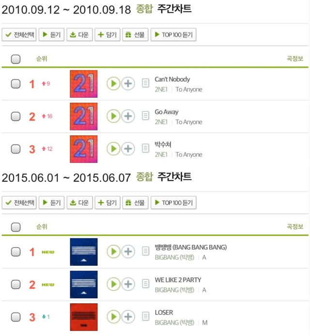 NewJeans sánh ngang BIGBANG - 2NE1, có liền 3 ca khúc dẫn đầu trên BXH âm nhạc Melon - Ảnh 2.