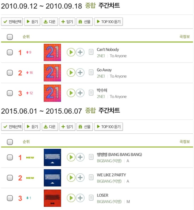 NewJeans sánh ngang BIGBANG - 2NE1, có liền 3 ca khúc dẫn đầu trên BXH âm nhạc Melon - Ảnh 3.