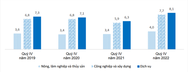 Lần đầu tiên Việt Nam thiếu đơn hàng cuối năm, tác động ra sao đến thu nhập lao động các ngành trong quý IV/2022?  - Ảnh 1.