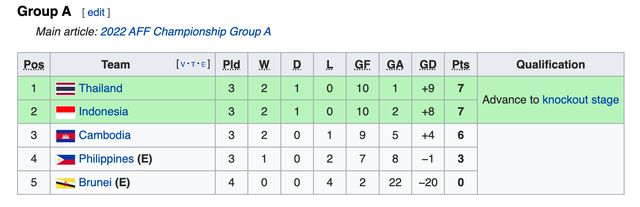 AFF Cup 2022: Tuyển Thái Lan vẫn ở đẳng cấp khác, Indonesia sẽ thắng dễ Philippines - Ảnh 4.