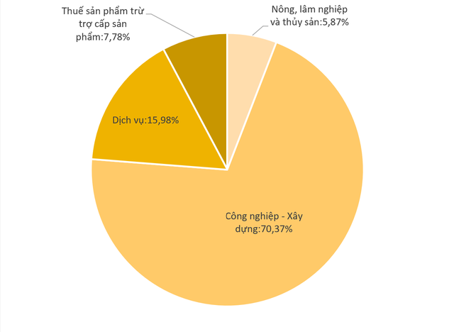 Tỉnh có GRDP bình quân đầu người ngang Thái Lan tăng trưởng ra sao trong năm 2022? - Ảnh 2.