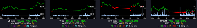 VN-Index tăng điểm phiên thứ 3 liên tiếp, thanh khoản được cải thiện - Ảnh 1.